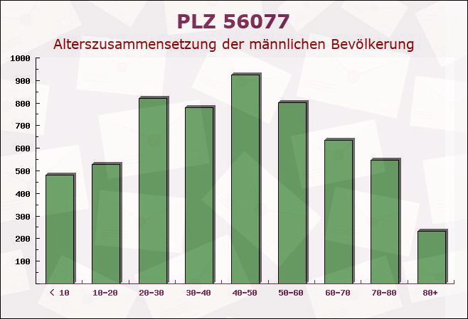 Postleitzahl 56077 Koblenz, Rheinland-Pfalz - Männliche Bevölkerung