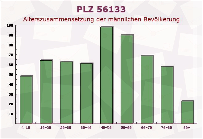 Postleitzahl 56133 Nievern, Rheinland-Pfalz - Männliche Bevölkerung