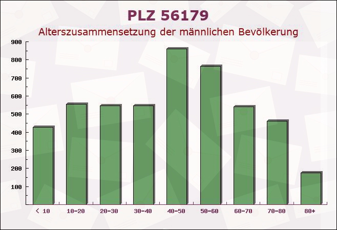 Postleitzahl 56179 Niederwerth, Rheinland-Pfalz - Männliche Bevölkerung