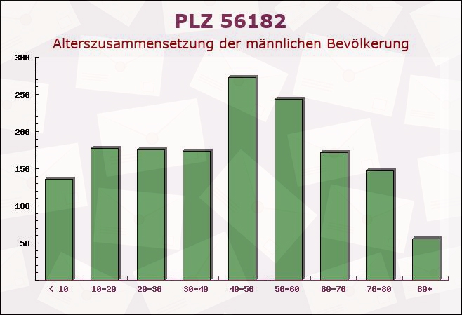 Postleitzahl 56182 Rheinland-Pfalz - Männliche Bevölkerung