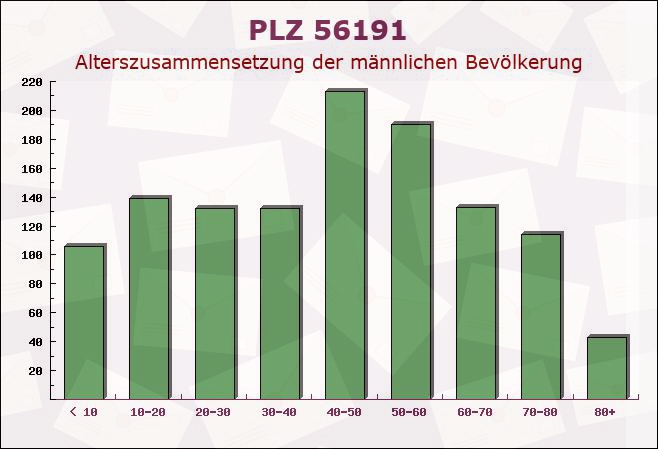 Postleitzahl 56191 Weitersburg, Rheinland-Pfalz - Männliche Bevölkerung