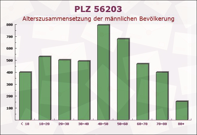 Postleitzahl 56203 Höhr-Grenzhausen, Rheinland-Pfalz - Männliche Bevölkerung