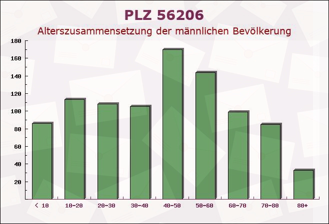 Postleitzahl 56206 Rheinland-Pfalz - Männliche Bevölkerung