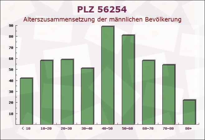 Postleitzahl 56254 Müden, Rheinland-Pfalz - Männliche Bevölkerung