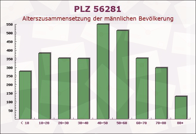 Postleitzahl 56281 Dörth, Rheinland-Pfalz - Männliche Bevölkerung