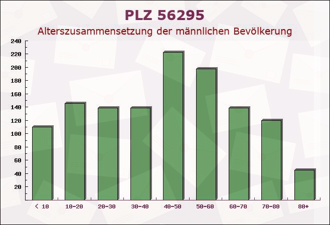 Postleitzahl 56295 Kerben, Rheinland-Pfalz - Männliche Bevölkerung