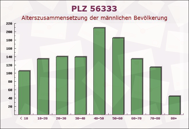 Postleitzahl 56333 Winningen, Rheinland-Pfalz - Männliche Bevölkerung