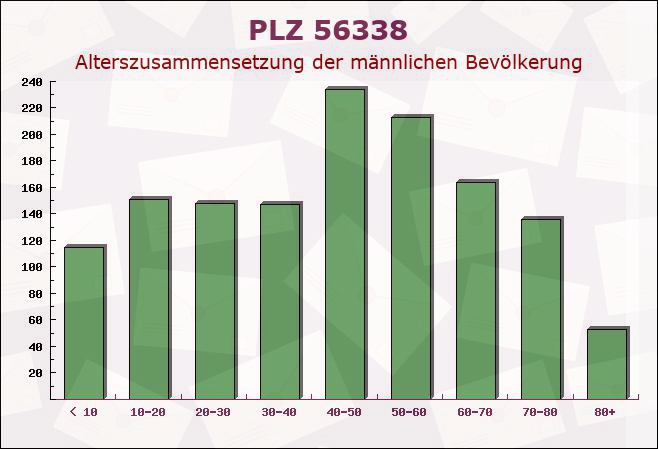 Postleitzahl 56338 Braubach, Rheinland-Pfalz - Männliche Bevölkerung