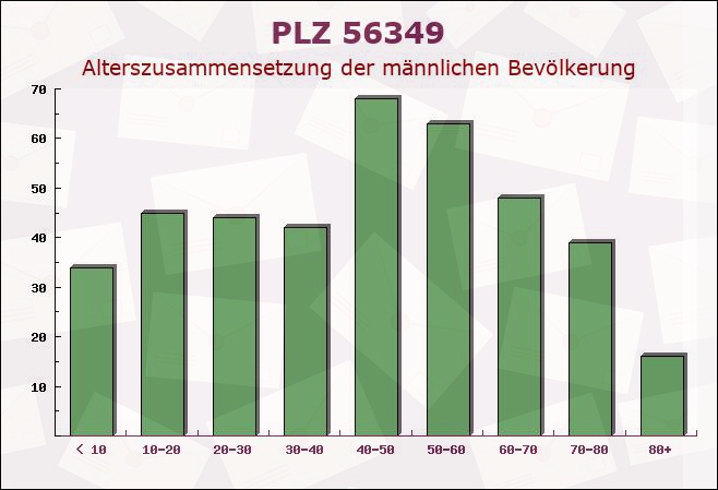 Postleitzahl 56349 Kaub, Rheinland-Pfalz - Männliche Bevölkerung