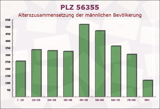 Postleitzahl 56355 Kehlbach, Rheinland-Pfalz - Männliche Bevölkerung