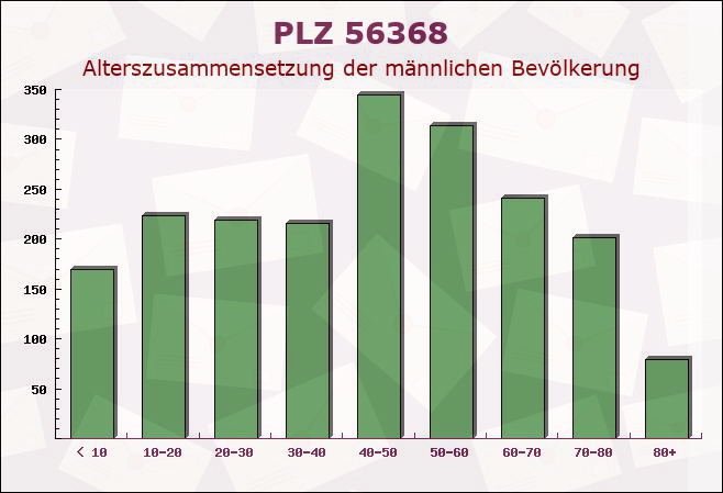 Postleitzahl 56368 Berghausen, Rheinland-Pfalz - Männliche Bevölkerung