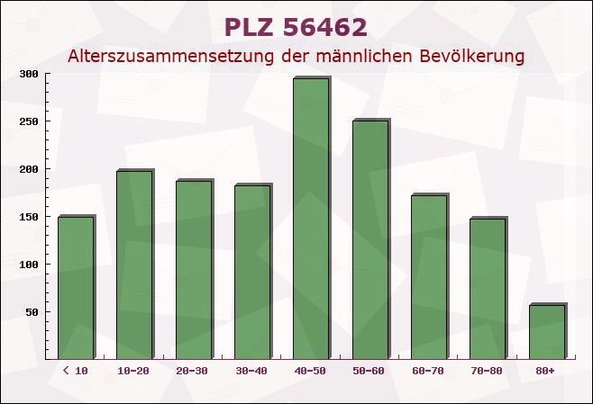 Postleitzahl 56462 Höhn, Rheinland-Pfalz - Männliche Bevölkerung