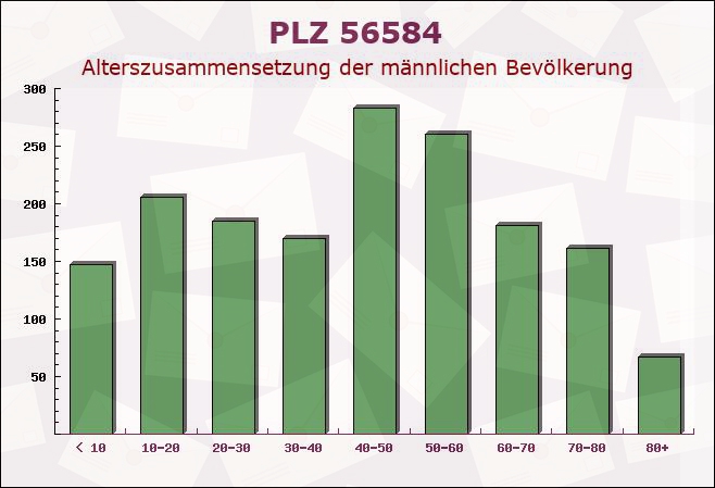 Postleitzahl 56584 Anhausen, Rheinland-Pfalz - Männliche Bevölkerung