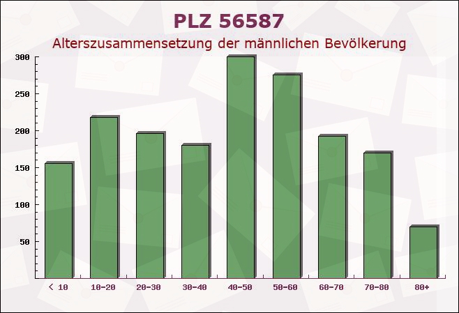 Postleitzahl 56587 Rheinland-Pfalz - Männliche Bevölkerung