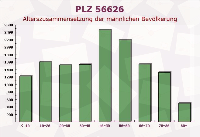 Postleitzahl 56626 Andernach, Rheinland-Pfalz - Männliche Bevölkerung