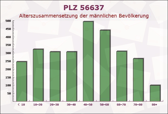 Postleitzahl 56637 Plaidt, Rheinland-Pfalz - Männliche Bevölkerung