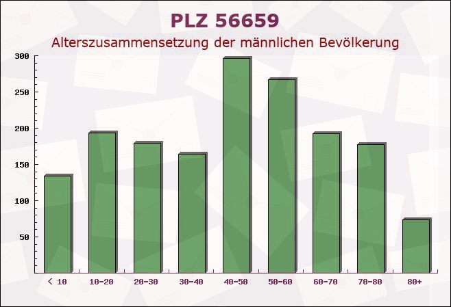 Postleitzahl 56659 Burgbrohl, Rheinland-Pfalz - Männliche Bevölkerung