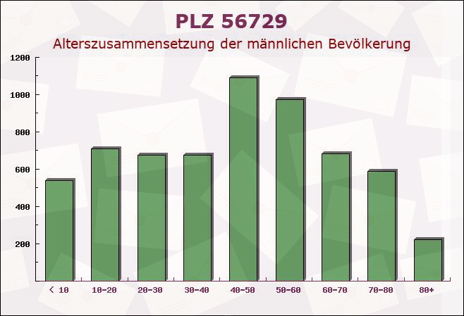 Postleitzahl 56729 Siebenbach, Rheinland-Pfalz - Männliche Bevölkerung