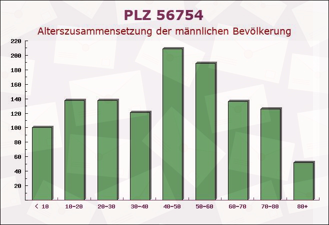 Postleitzahl 56754 Möntenich, Rheinland-Pfalz - Männliche Bevölkerung