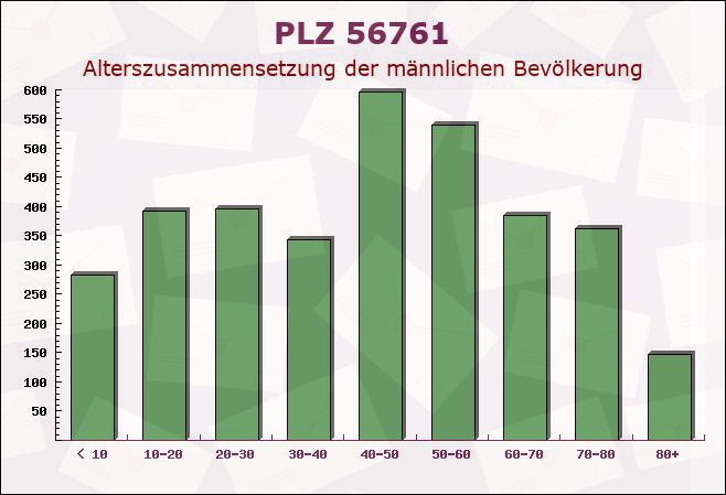 Postleitzahl 56761 Kaisersesch, Rheinland-Pfalz - Männliche Bevölkerung