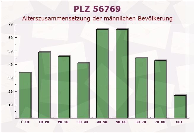 Postleitzahl 56769 Arbach, Rheinland-Pfalz - Männliche Bevölkerung