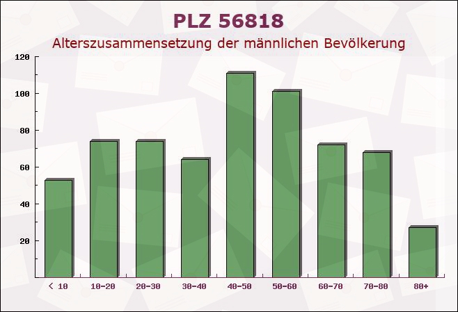 Postleitzahl 56818 Klotten, Rheinland-Pfalz - Männliche Bevölkerung