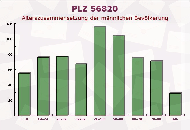 Postleitzahl 56820 Senheim, Rheinland-Pfalz - Männliche Bevölkerung