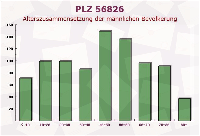 Postleitzahl 56826 Lutzerath, Rheinland-Pfalz - Männliche Bevölkerung