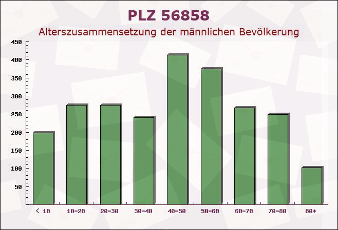 Postleitzahl 56858 Altlay, Rheinland-Pfalz - Männliche Bevölkerung