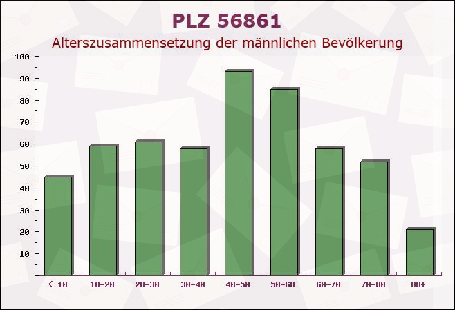 Postleitzahl 56861 Reil, Rheinland-Pfalz - Männliche Bevölkerung