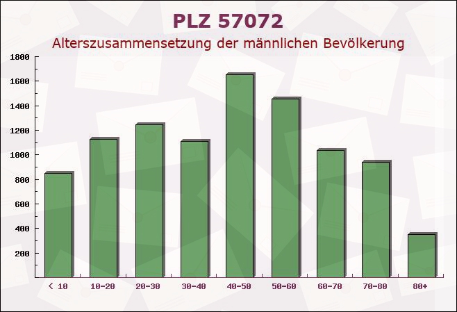 Postleitzahl 57072 Siegen, Nordrhein-Westfalen - Männliche Bevölkerung