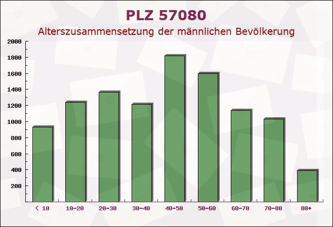 Postleitzahl 57080 Siegen, Nordrhein-Westfalen - Männliche Bevölkerung