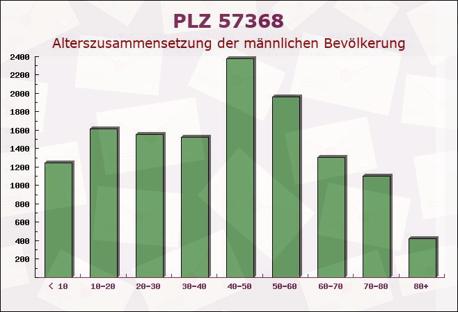 Postleitzahl 57368 Lennestadt, Nordrhein-Westfalen - Männliche Bevölkerung