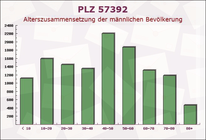 Postleitzahl 57392 Schmallenberg, Nordrhein-Westfalen - Männliche Bevölkerung