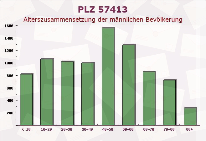 Postleitzahl 57413 Finnentrop, Nordrhein-Westfalen - Männliche Bevölkerung