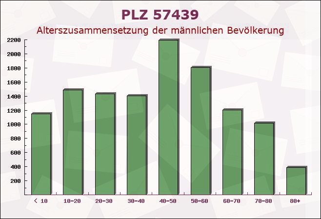 Postleitzahl 57439 Attendorn, Nordrhein-Westfalen - Männliche Bevölkerung