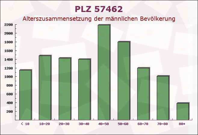 Postleitzahl 57462 Olpe, Nordrhein-Westfalen - Männliche Bevölkerung