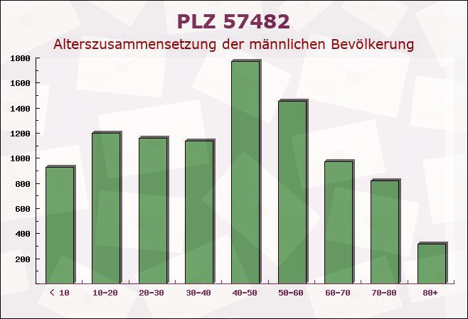 Postleitzahl 57482 Wenden, Nordrhein-Westfalen - Männliche Bevölkerung