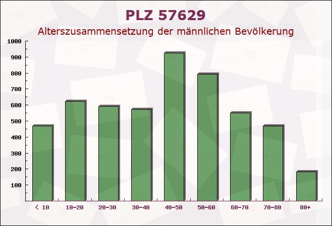 Postleitzahl 57629 Lochum, Rheinland-Pfalz - Männliche Bevölkerung