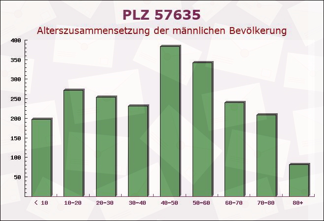 Postleitzahl 57635 Hasselbach, Rheinland-Pfalz - Männliche Bevölkerung