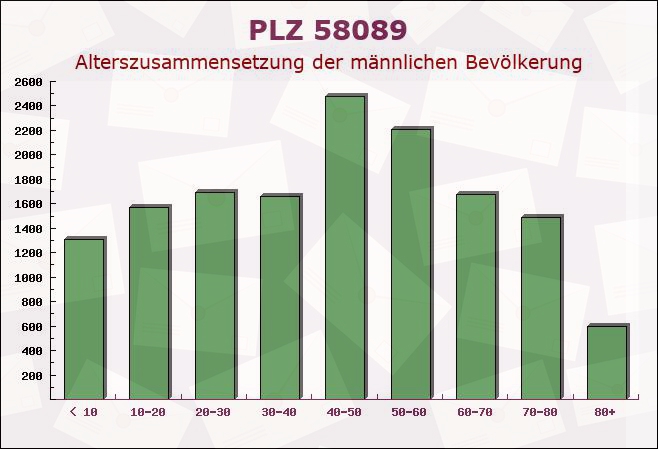 Postleitzahl 58089 Hagen, Nordrhein-Westfalen - Männliche Bevölkerung