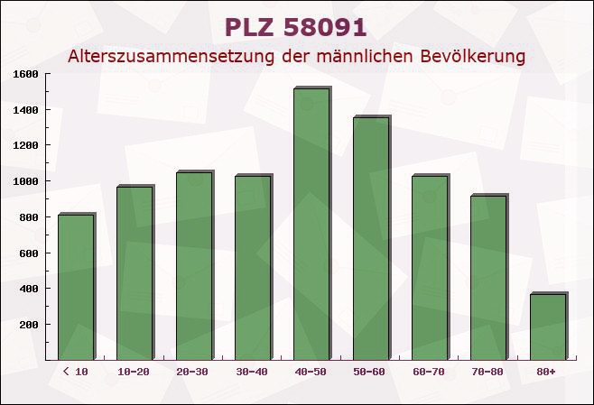 Postleitzahl 58091 Hagen, Nordrhein-Westfalen - Männliche Bevölkerung