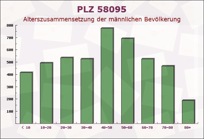 Postleitzahl 58095 Hagen, Nordrhein-Westfalen - Männliche Bevölkerung