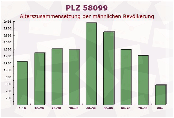 Postleitzahl 58099 Hagen, Nordrhein-Westfalen - Männliche Bevölkerung