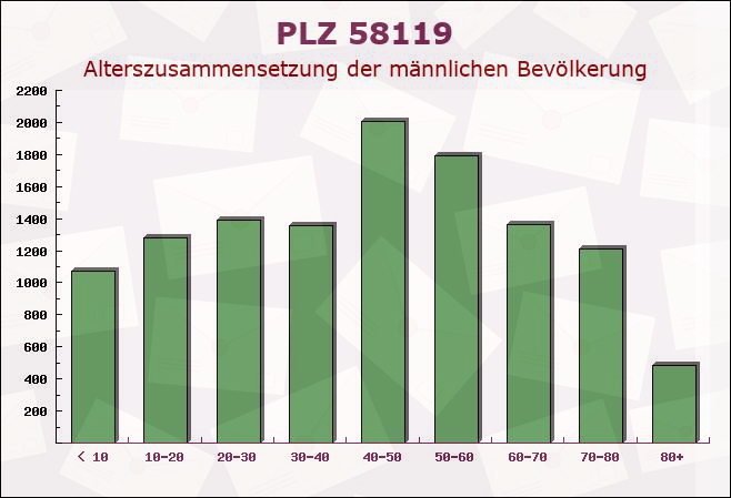 Postleitzahl 58119 Hagen, Nordrhein-Westfalen - Männliche Bevölkerung