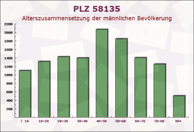 Postleitzahl 58135 Hagen, Nordrhein-Westfalen - Männliche Bevölkerung