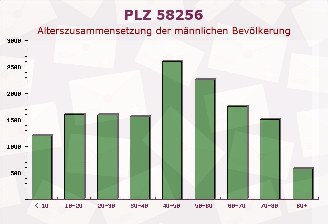 Postleitzahl 58256 Ennepetal, Nordrhein-Westfalen - Männliche Bevölkerung