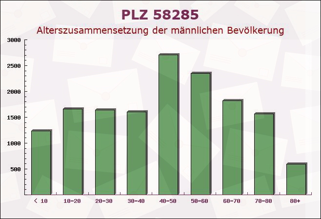 Postleitzahl 58285 Gevelsberg, Nordrhein-Westfalen - Männliche Bevölkerung