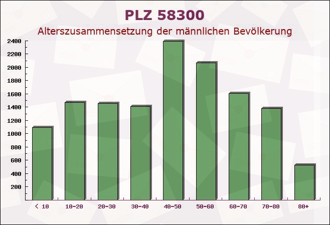 Postleitzahl 58300 Wetter, Nordrhein-Westfalen - Männliche Bevölkerung