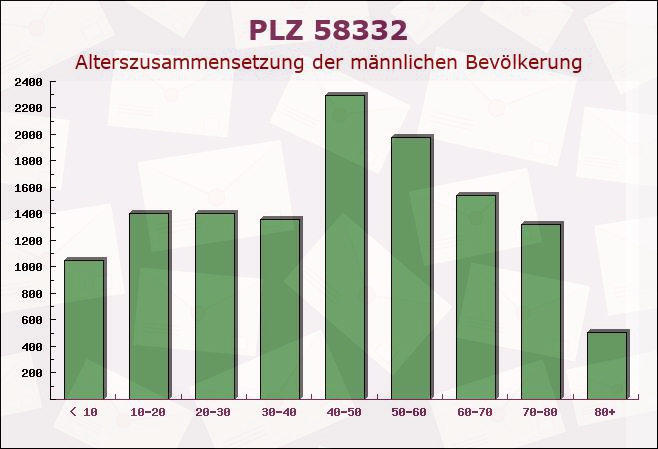 Postleitzahl 58332 Schwelm, Nordrhein-Westfalen - Männliche Bevölkerung